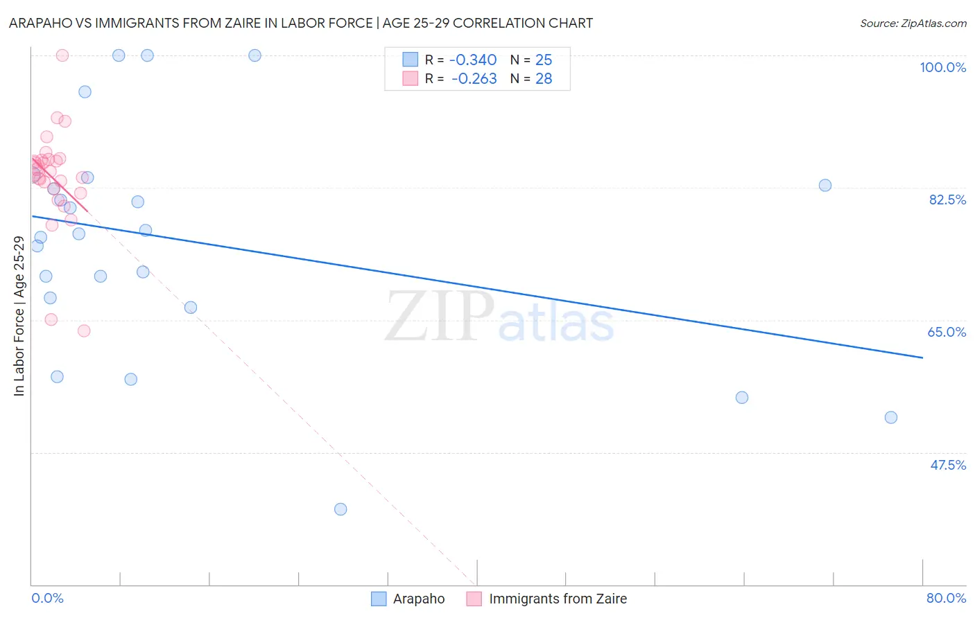 Arapaho vs Immigrants from Zaire In Labor Force | Age 25-29