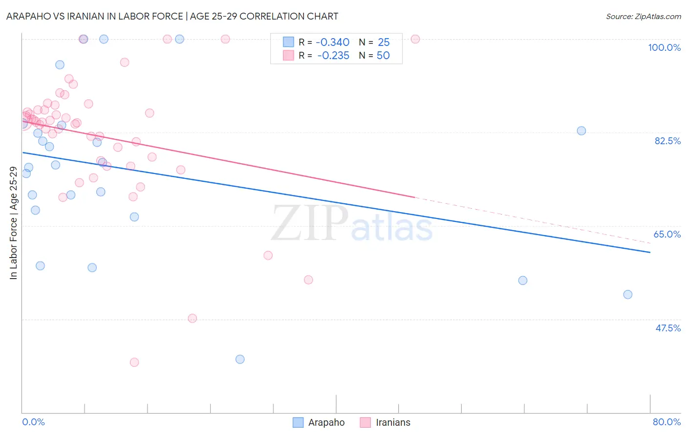 Arapaho vs Iranian In Labor Force | Age 25-29