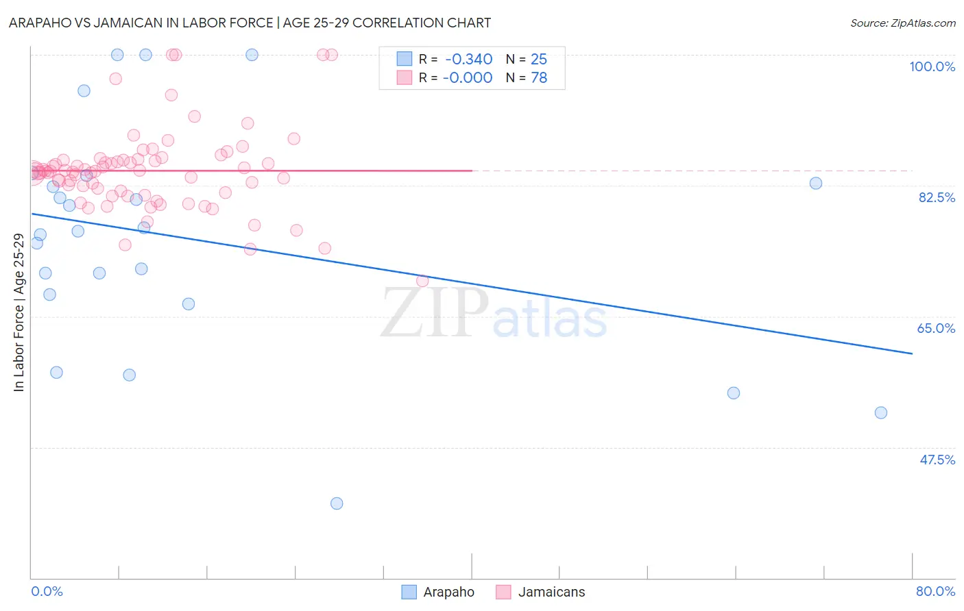 Arapaho vs Jamaican In Labor Force | Age 25-29