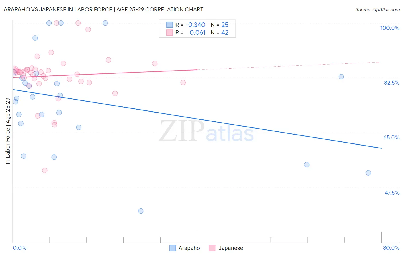 Arapaho vs Japanese In Labor Force | Age 25-29