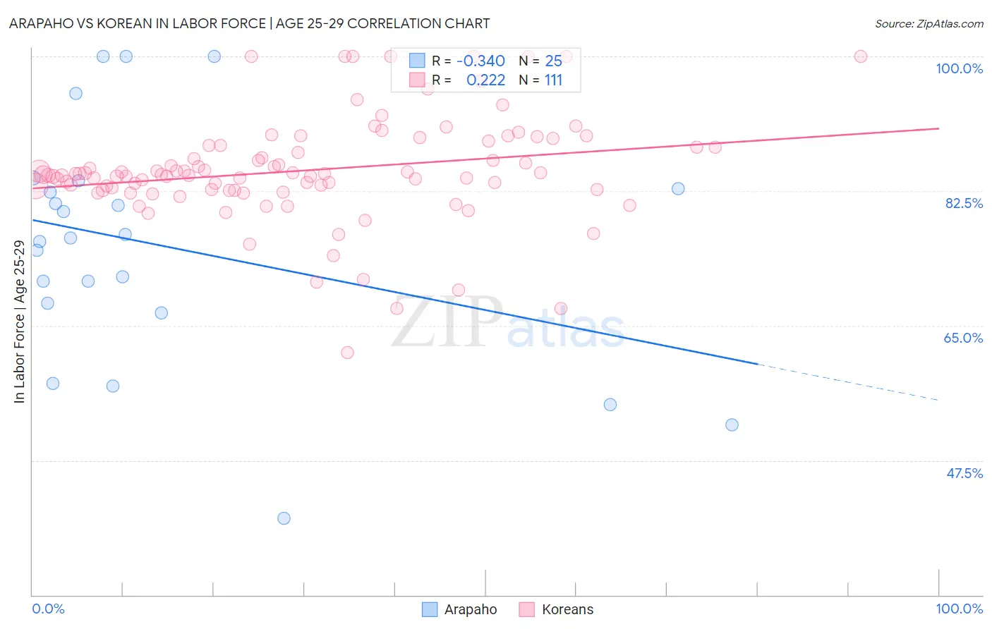 Arapaho vs Korean In Labor Force | Age 25-29