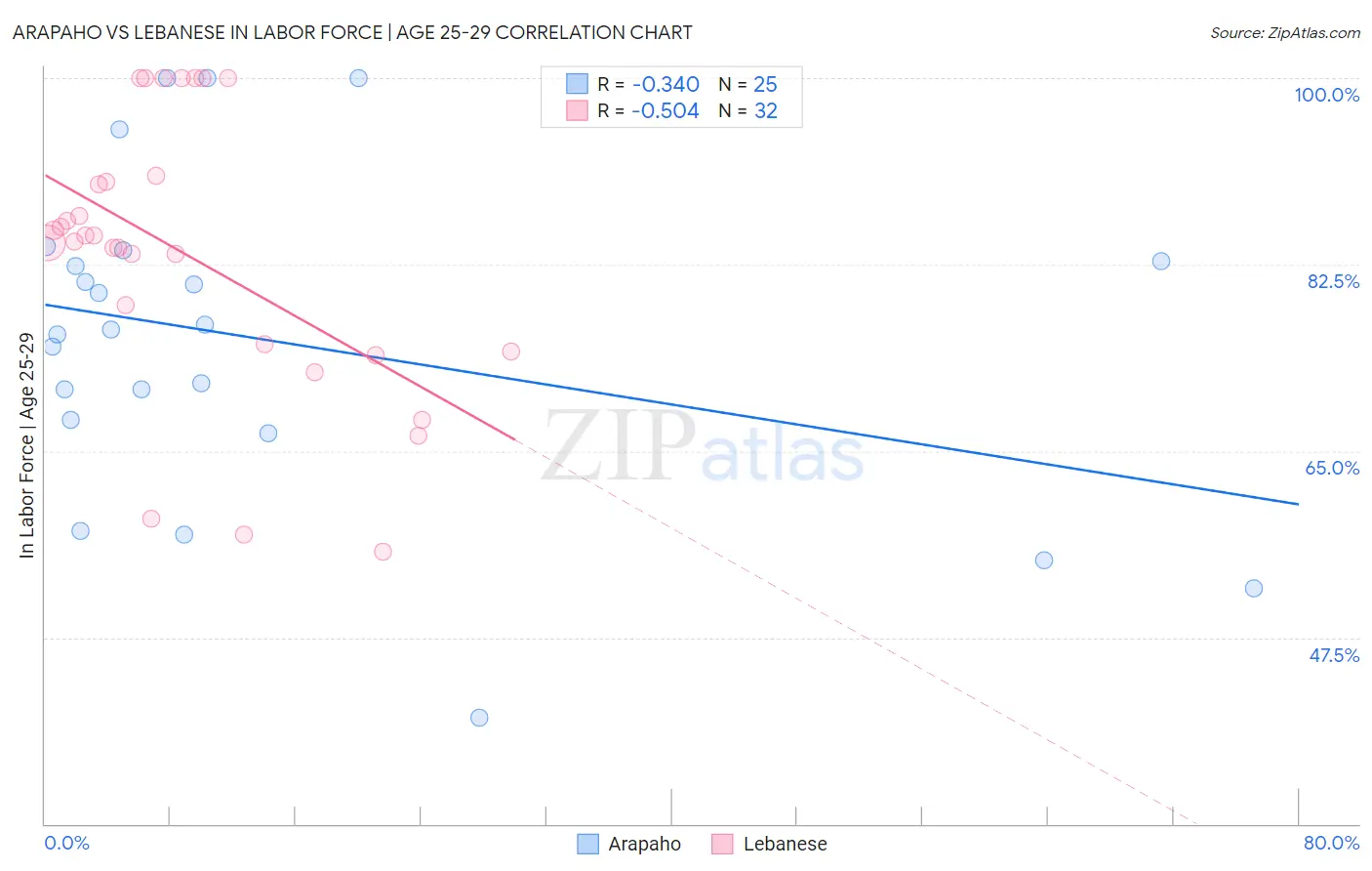 Arapaho vs Lebanese In Labor Force | Age 25-29