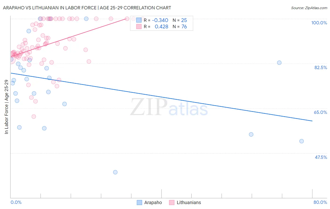 Arapaho vs Lithuanian In Labor Force | Age 25-29