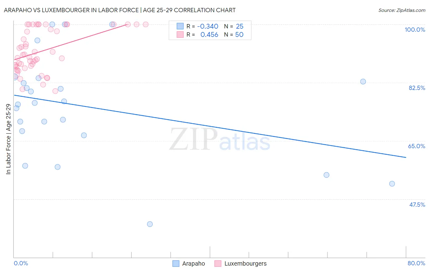 Arapaho vs Luxembourger In Labor Force | Age 25-29