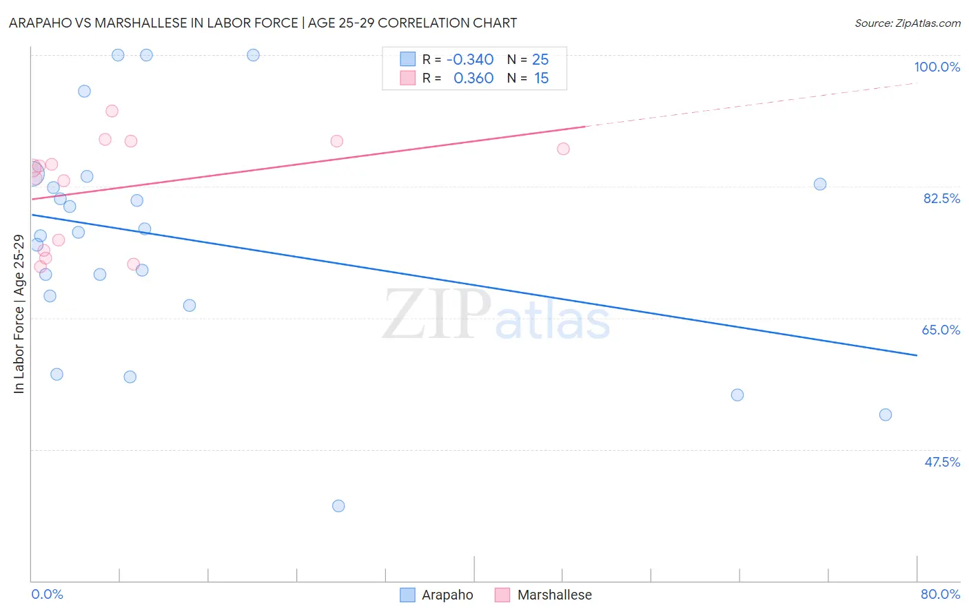 Arapaho vs Marshallese In Labor Force | Age 25-29