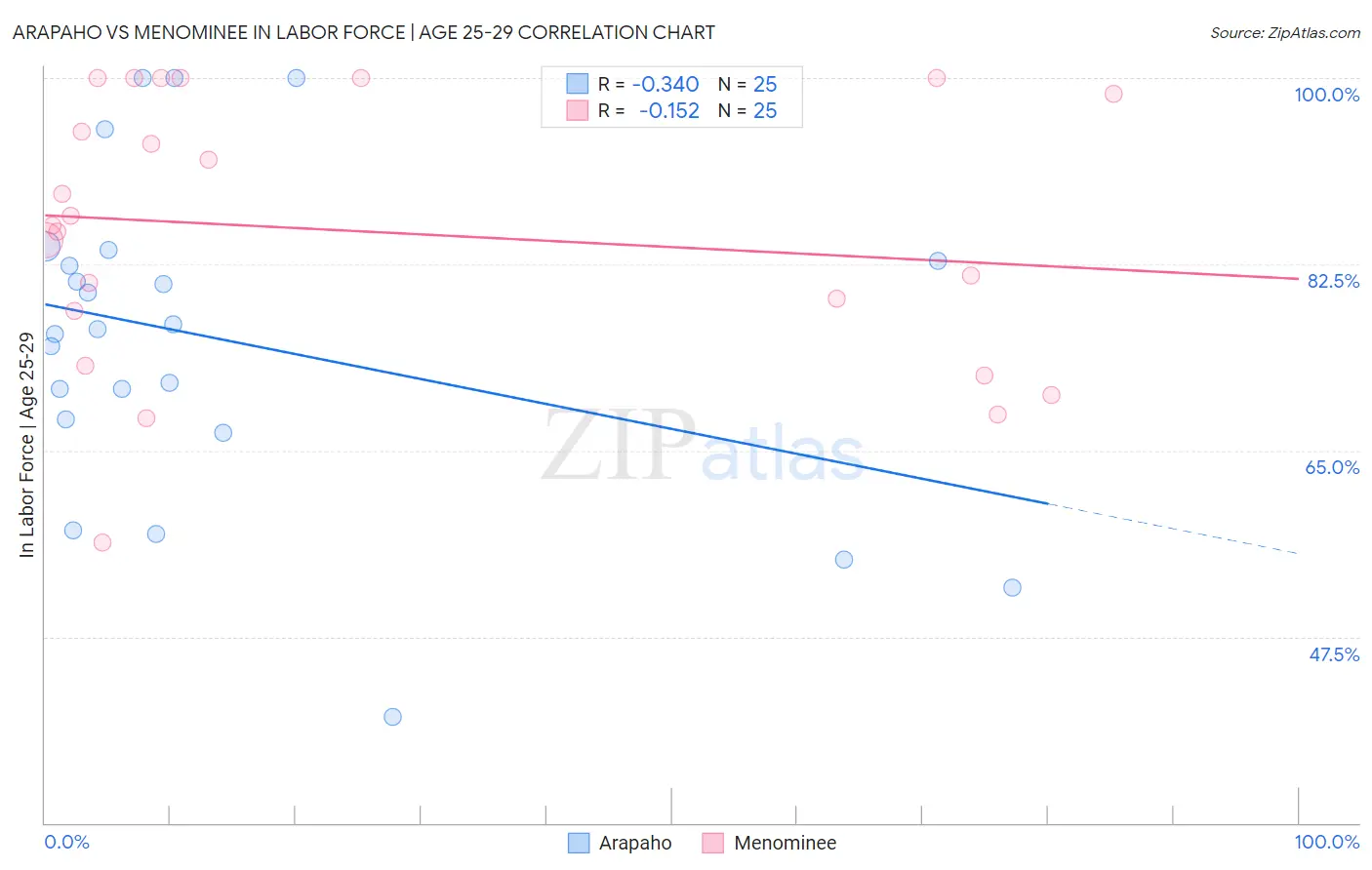Arapaho vs Menominee In Labor Force | Age 25-29