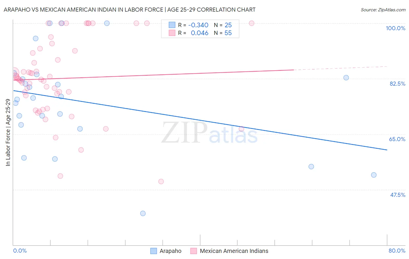 Arapaho vs Mexican American Indian In Labor Force | Age 25-29