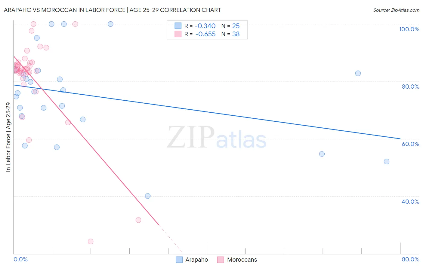 Arapaho vs Moroccan In Labor Force | Age 25-29