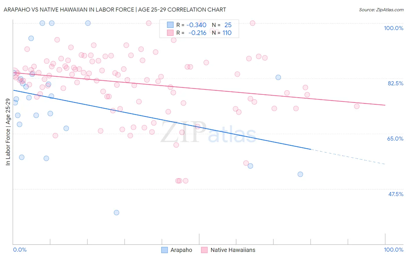 Arapaho vs Native Hawaiian In Labor Force | Age 25-29