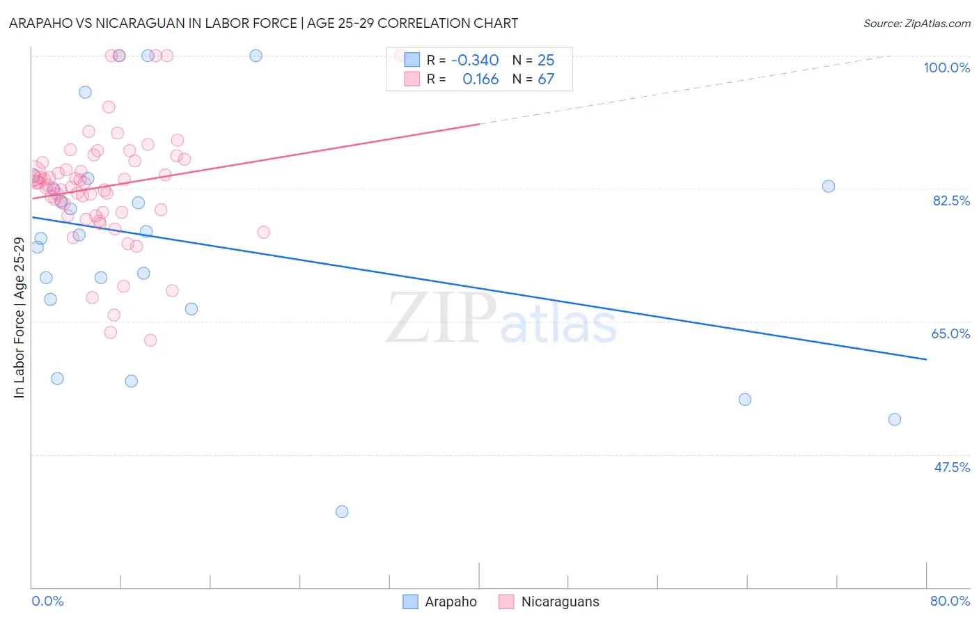Arapaho vs Nicaraguan In Labor Force | Age 25-29