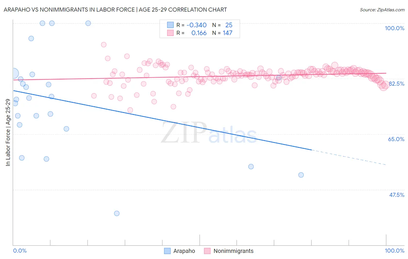 Arapaho vs Nonimmigrants In Labor Force | Age 25-29