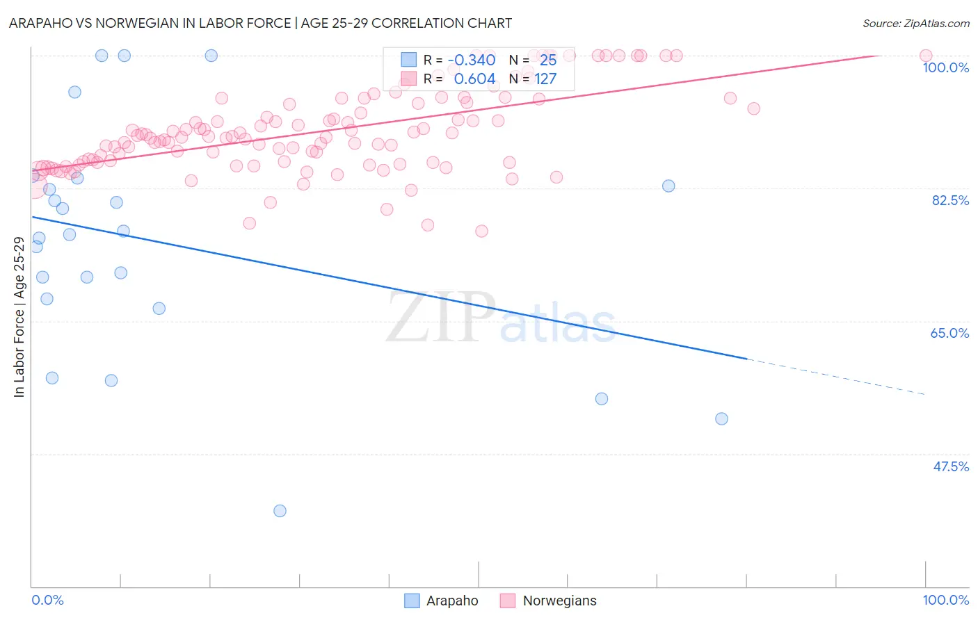 Arapaho vs Norwegian In Labor Force | Age 25-29