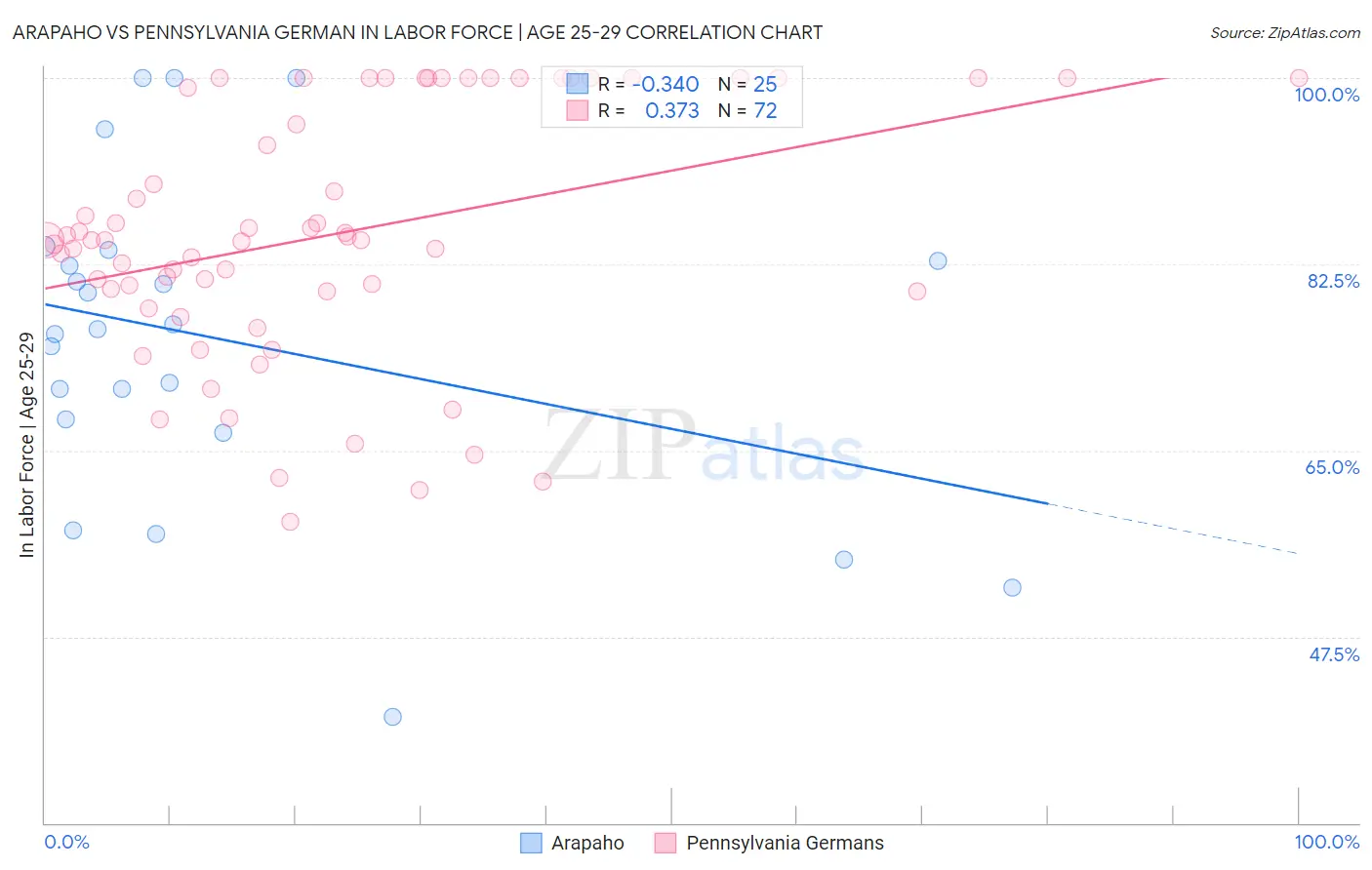 Arapaho vs Pennsylvania German In Labor Force | Age 25-29