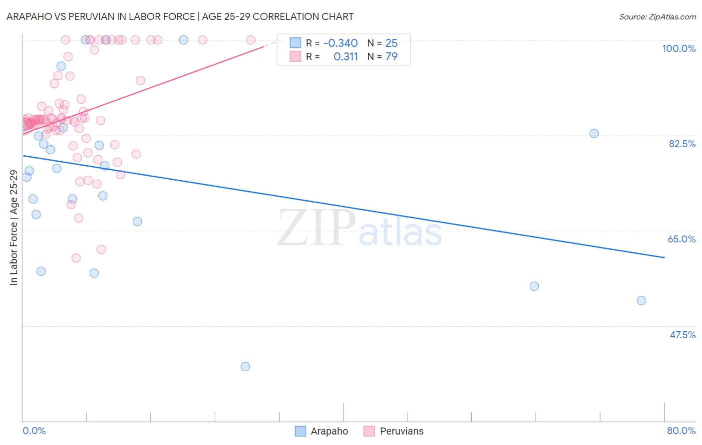 Arapaho vs Peruvian In Labor Force | Age 25-29