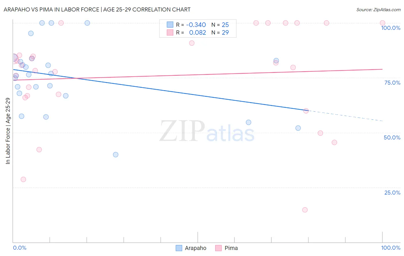 Arapaho vs Pima In Labor Force | Age 25-29