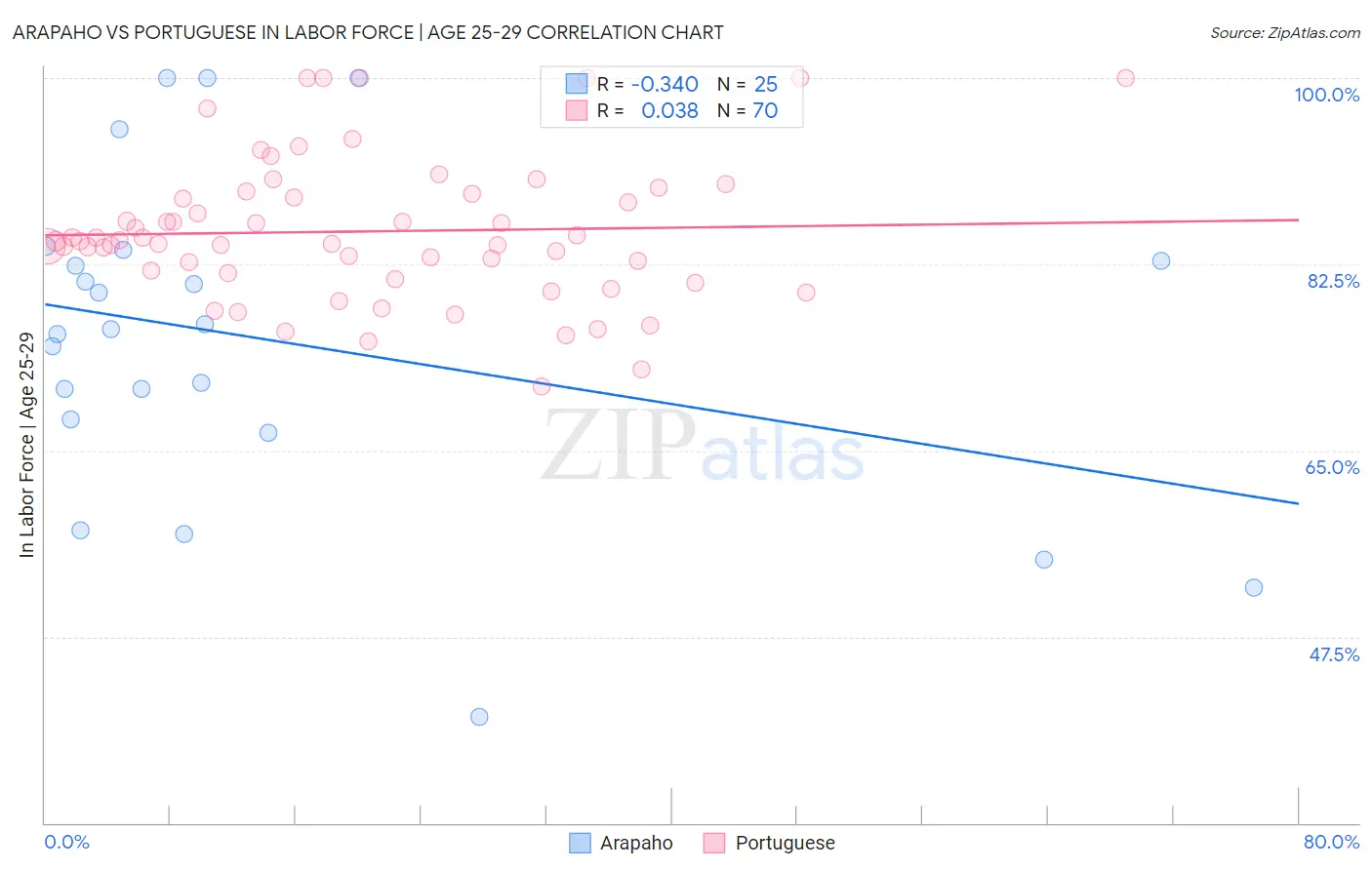 Arapaho vs Portuguese In Labor Force | Age 25-29