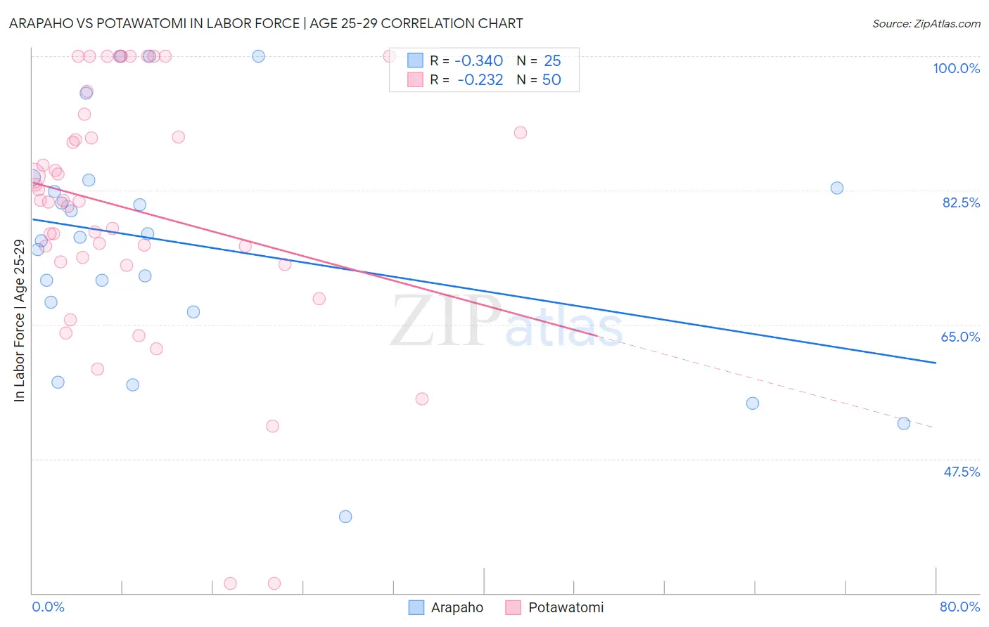 Arapaho vs Potawatomi In Labor Force | Age 25-29