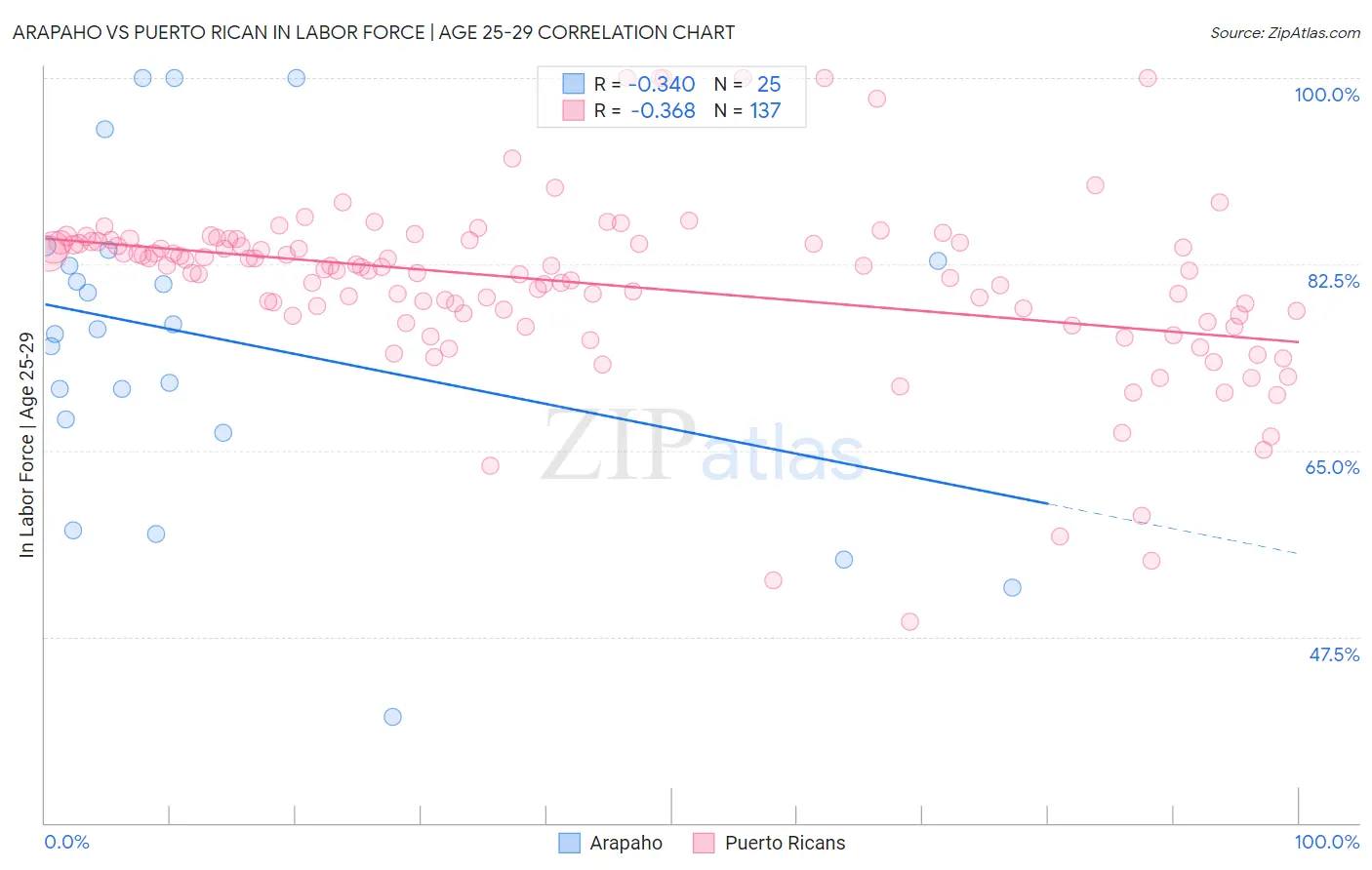 Arapaho vs Puerto Rican In Labor Force | Age 25-29