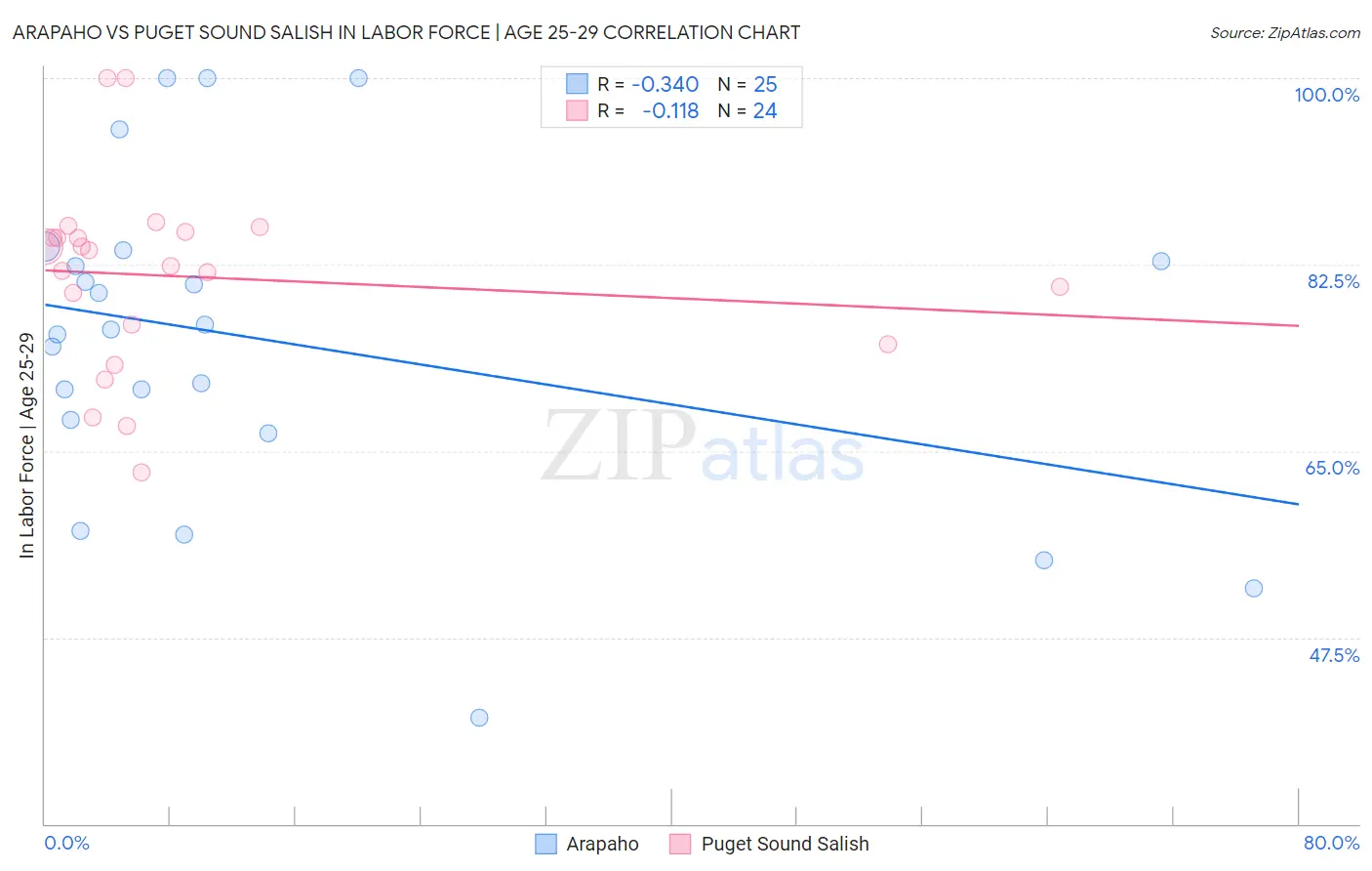 Arapaho vs Puget Sound Salish In Labor Force | Age 25-29