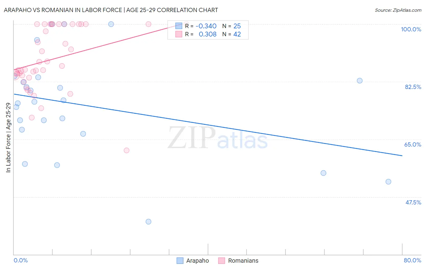 Arapaho vs Romanian In Labor Force | Age 25-29