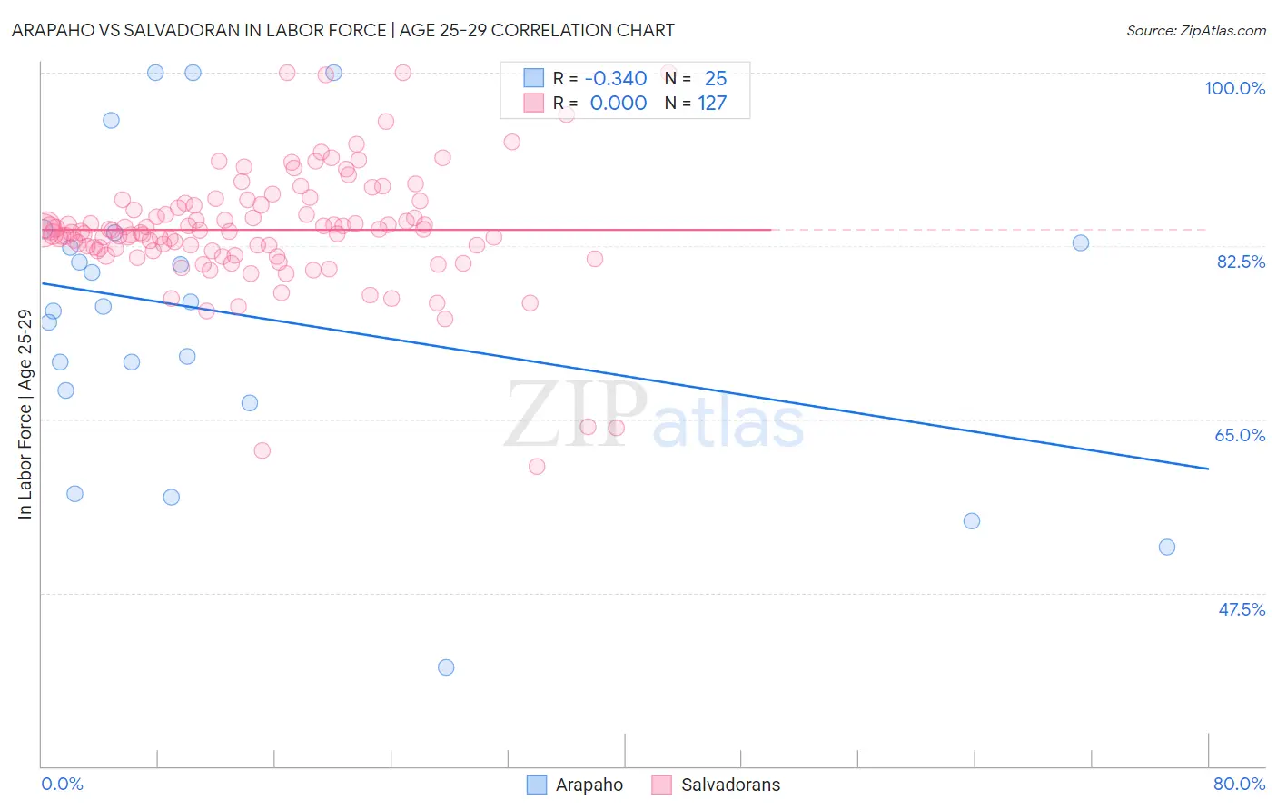Arapaho vs Salvadoran In Labor Force | Age 25-29