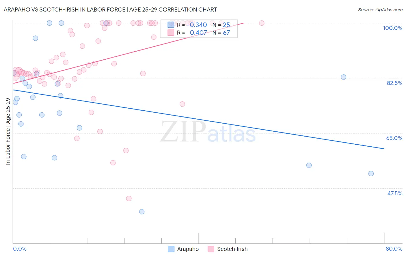 Arapaho vs Scotch-Irish In Labor Force | Age 25-29