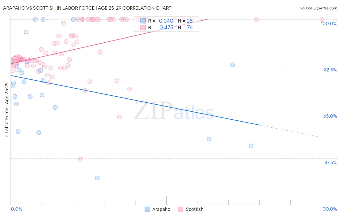 Arapaho vs Scottish In Labor Force | Age 25-29
