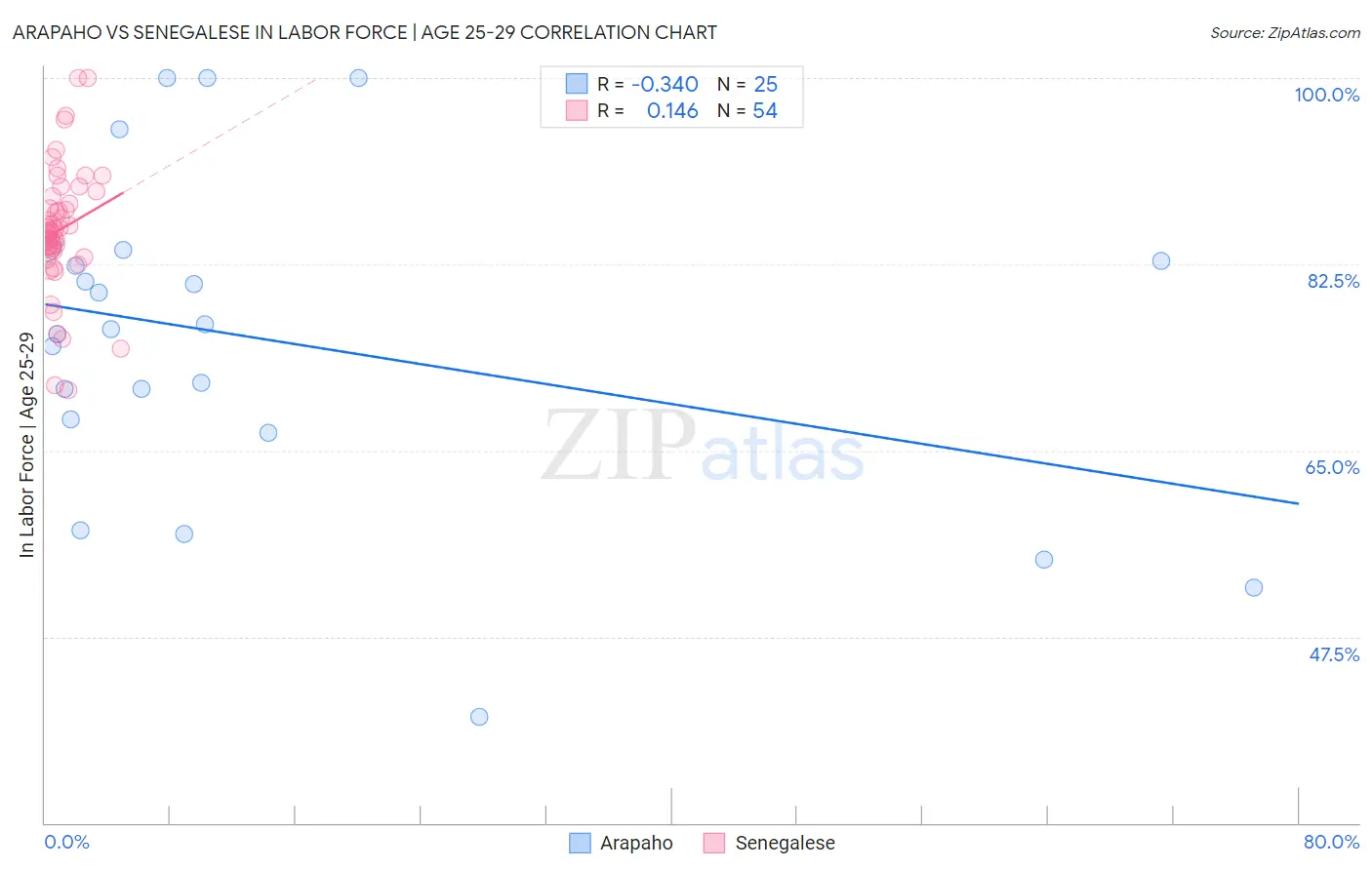 Arapaho vs Senegalese In Labor Force | Age 25-29