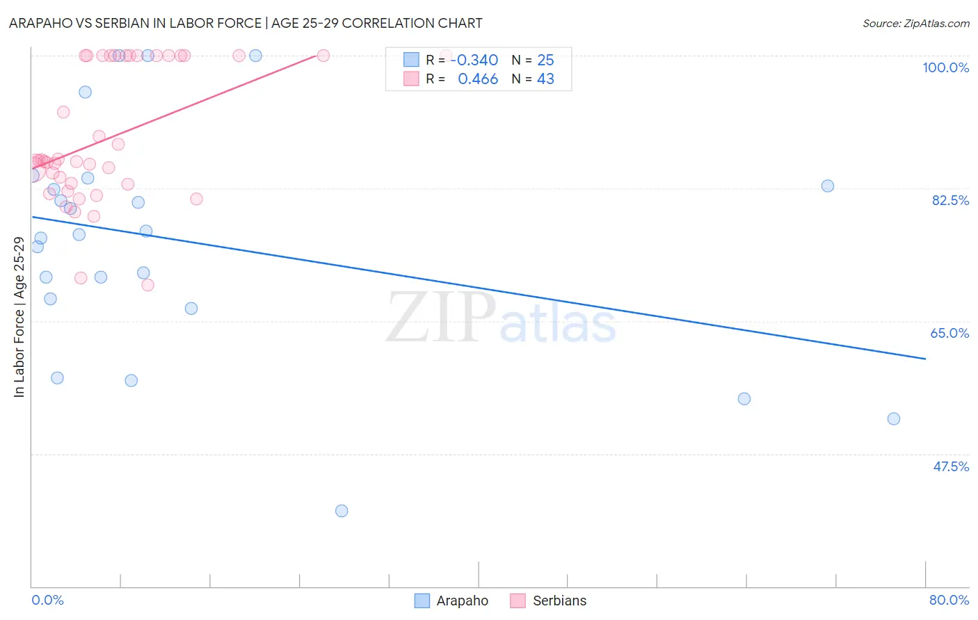 Arapaho vs Serbian In Labor Force | Age 25-29
