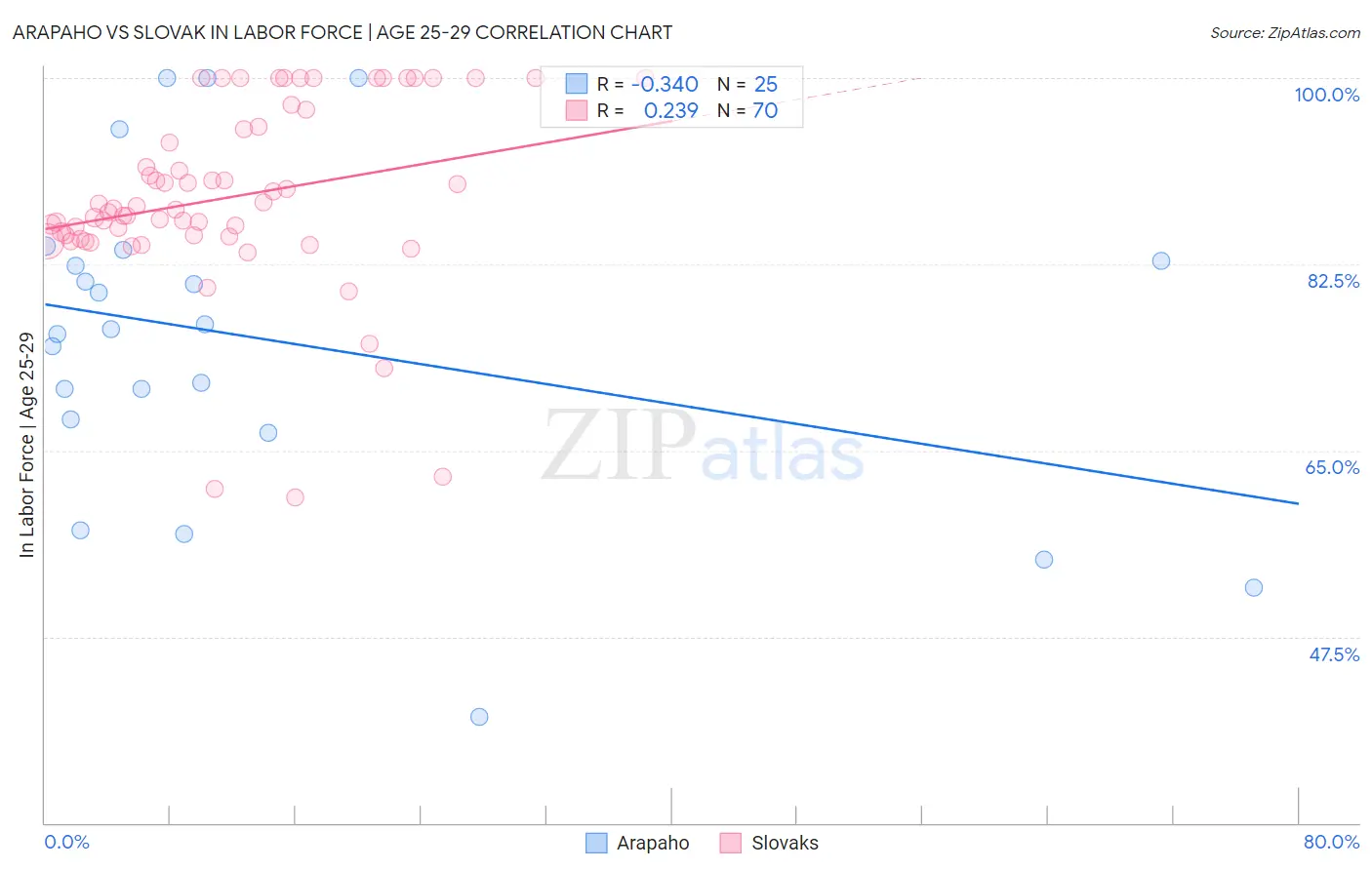 Arapaho vs Slovak In Labor Force | Age 25-29
