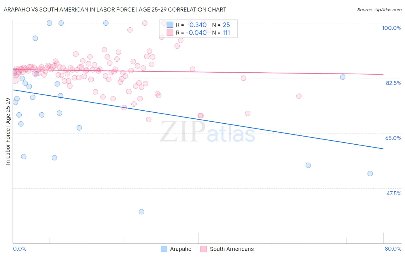 Arapaho vs South American In Labor Force | Age 25-29