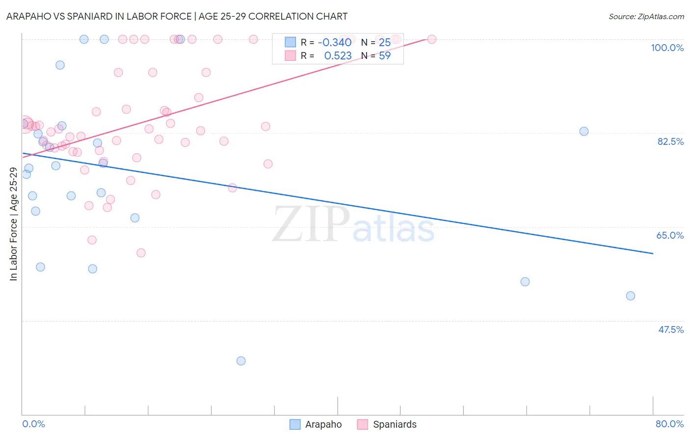 Arapaho vs Spaniard In Labor Force | Age 25-29