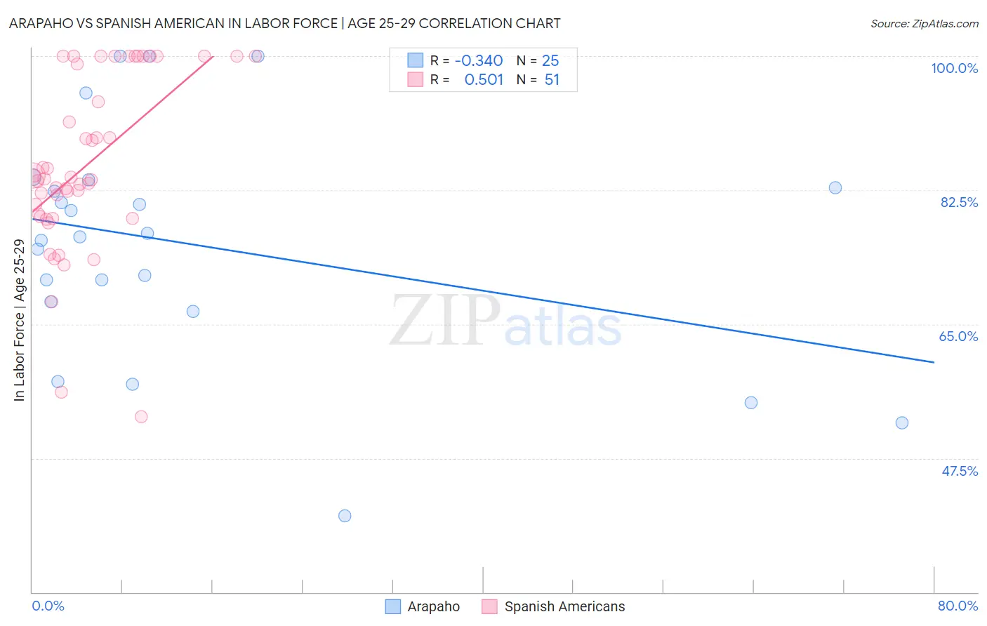 Arapaho vs Spanish American In Labor Force | Age 25-29