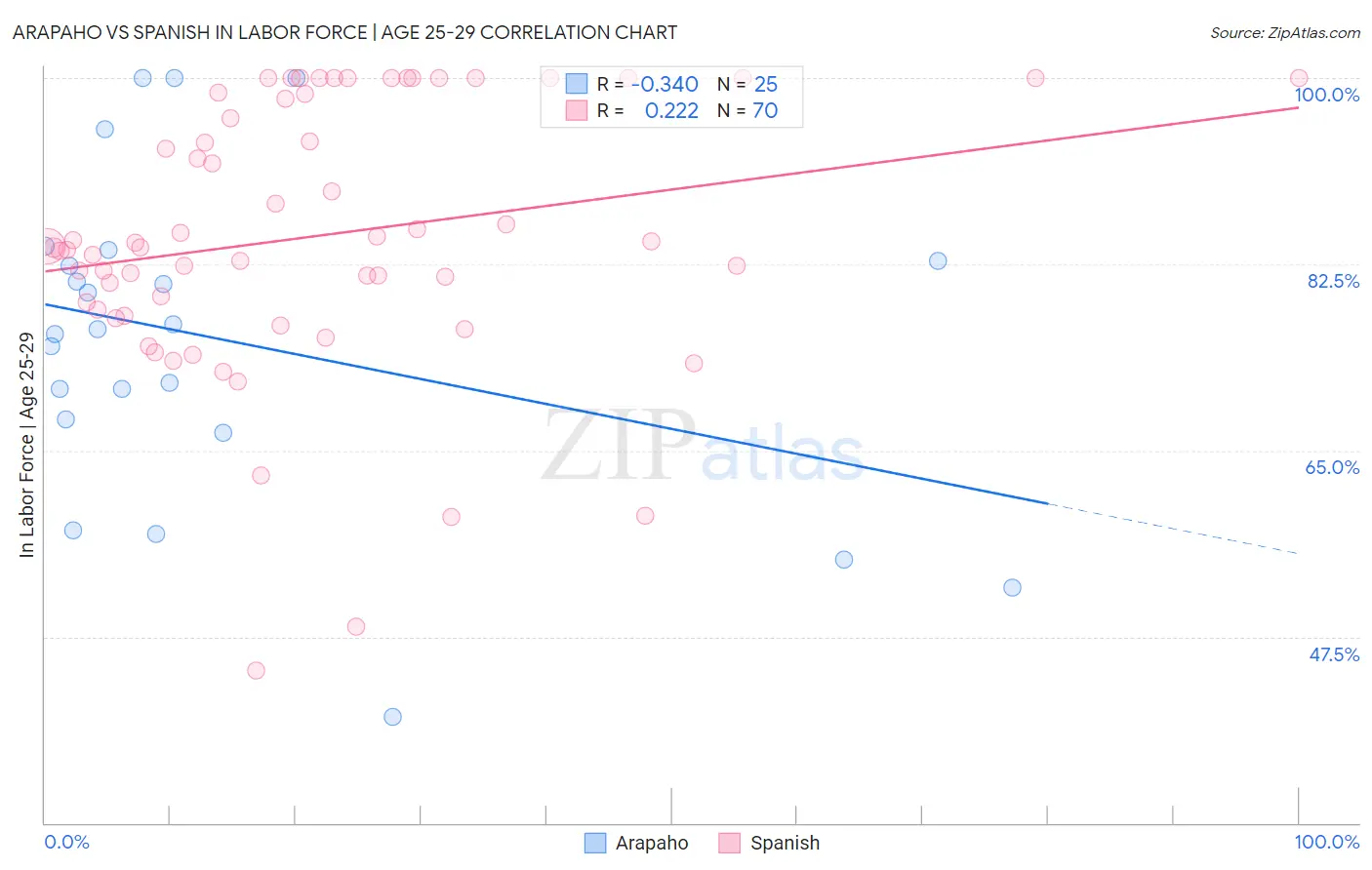 Arapaho vs Spanish In Labor Force | Age 25-29