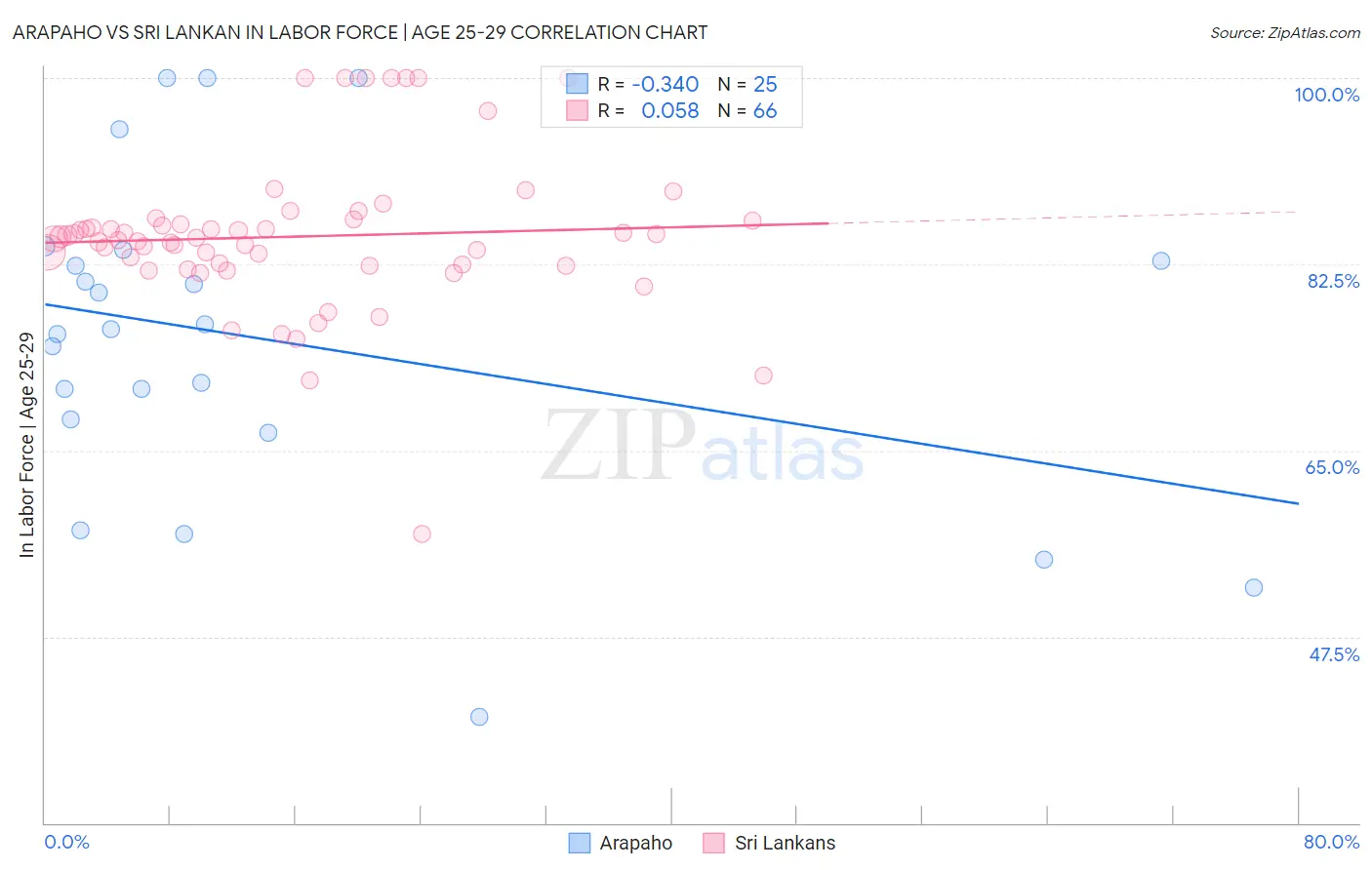 Arapaho vs Sri Lankan In Labor Force | Age 25-29