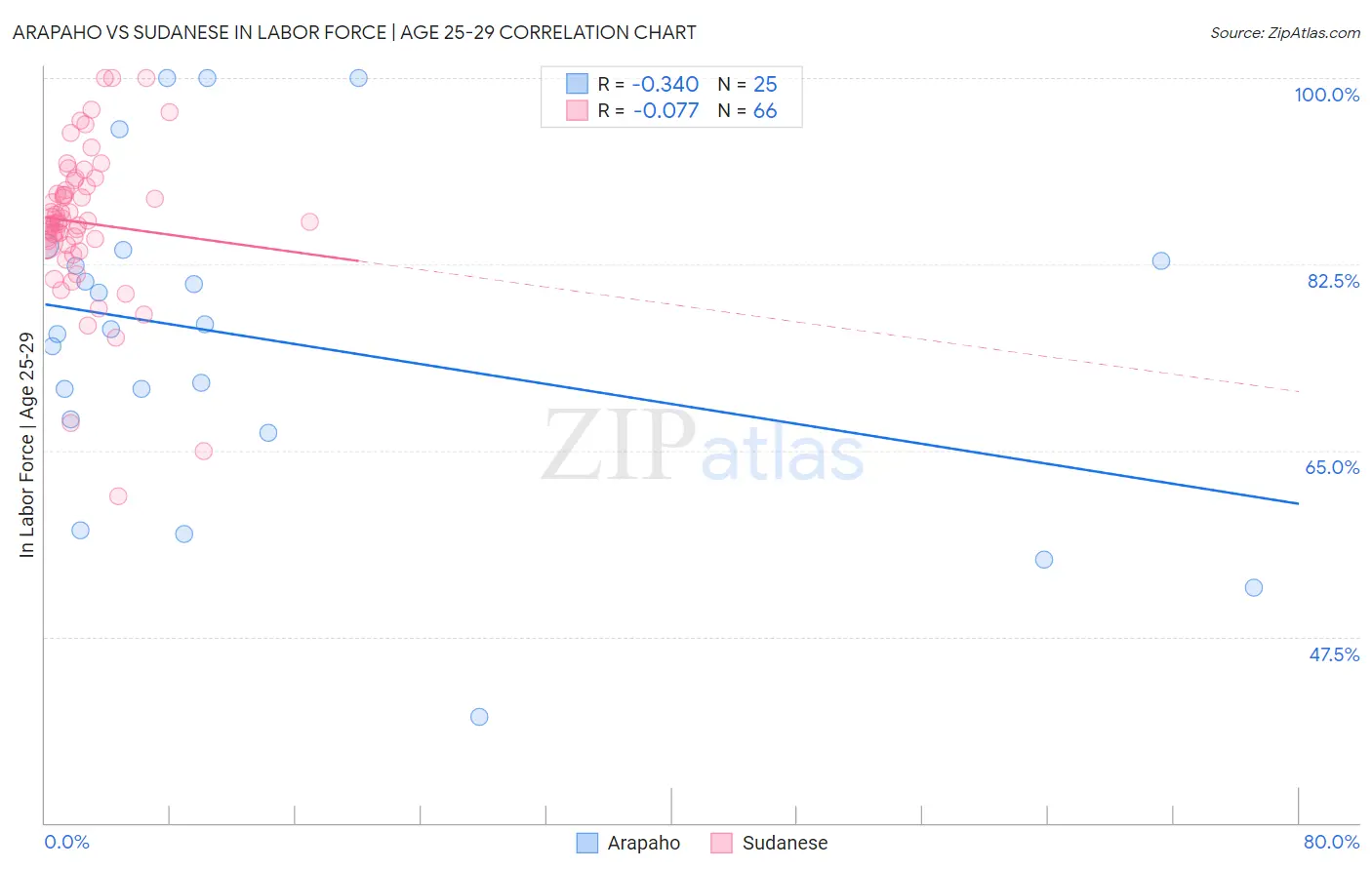 Arapaho vs Sudanese In Labor Force | Age 25-29