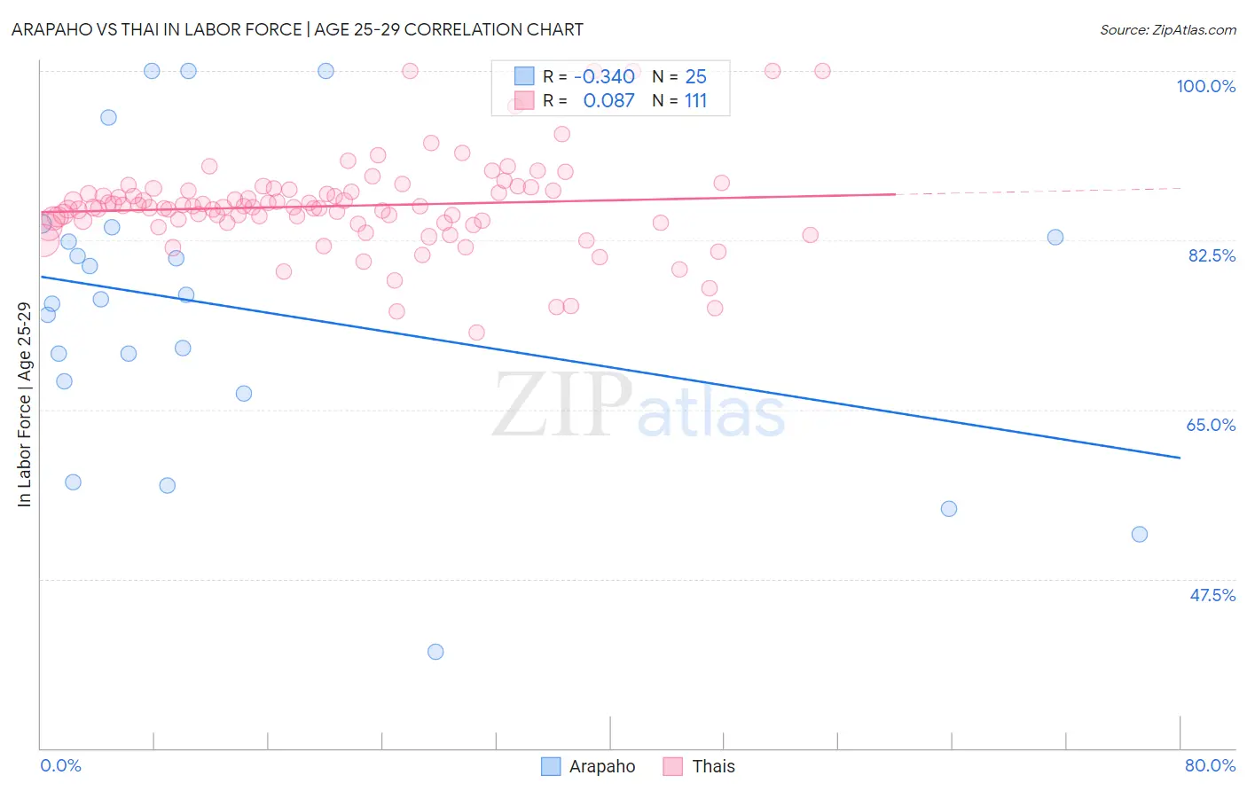 Arapaho vs Thai In Labor Force | Age 25-29