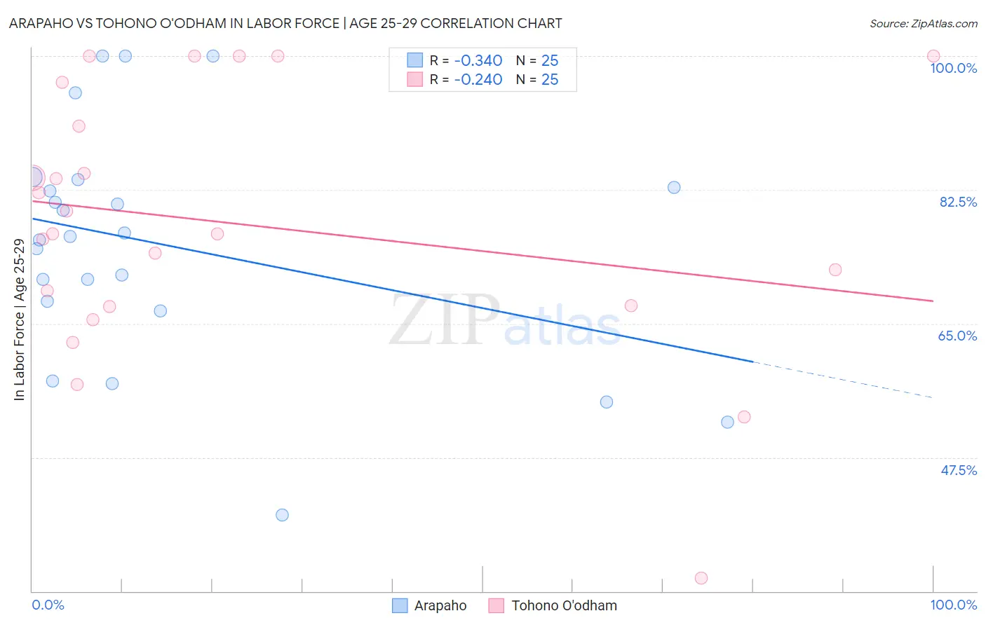 Arapaho vs Tohono O'odham In Labor Force | Age 25-29