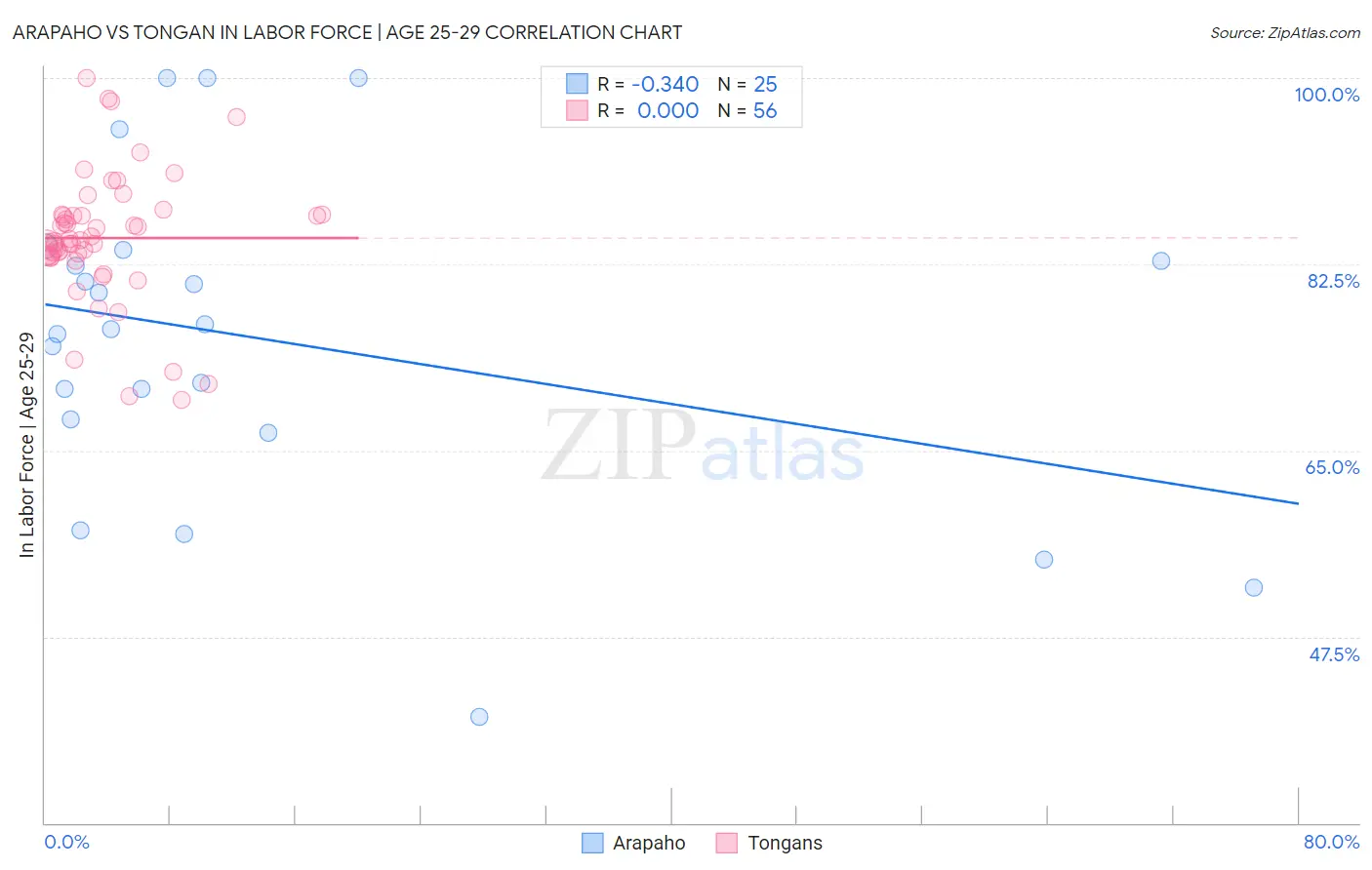 Arapaho vs Tongan In Labor Force | Age 25-29