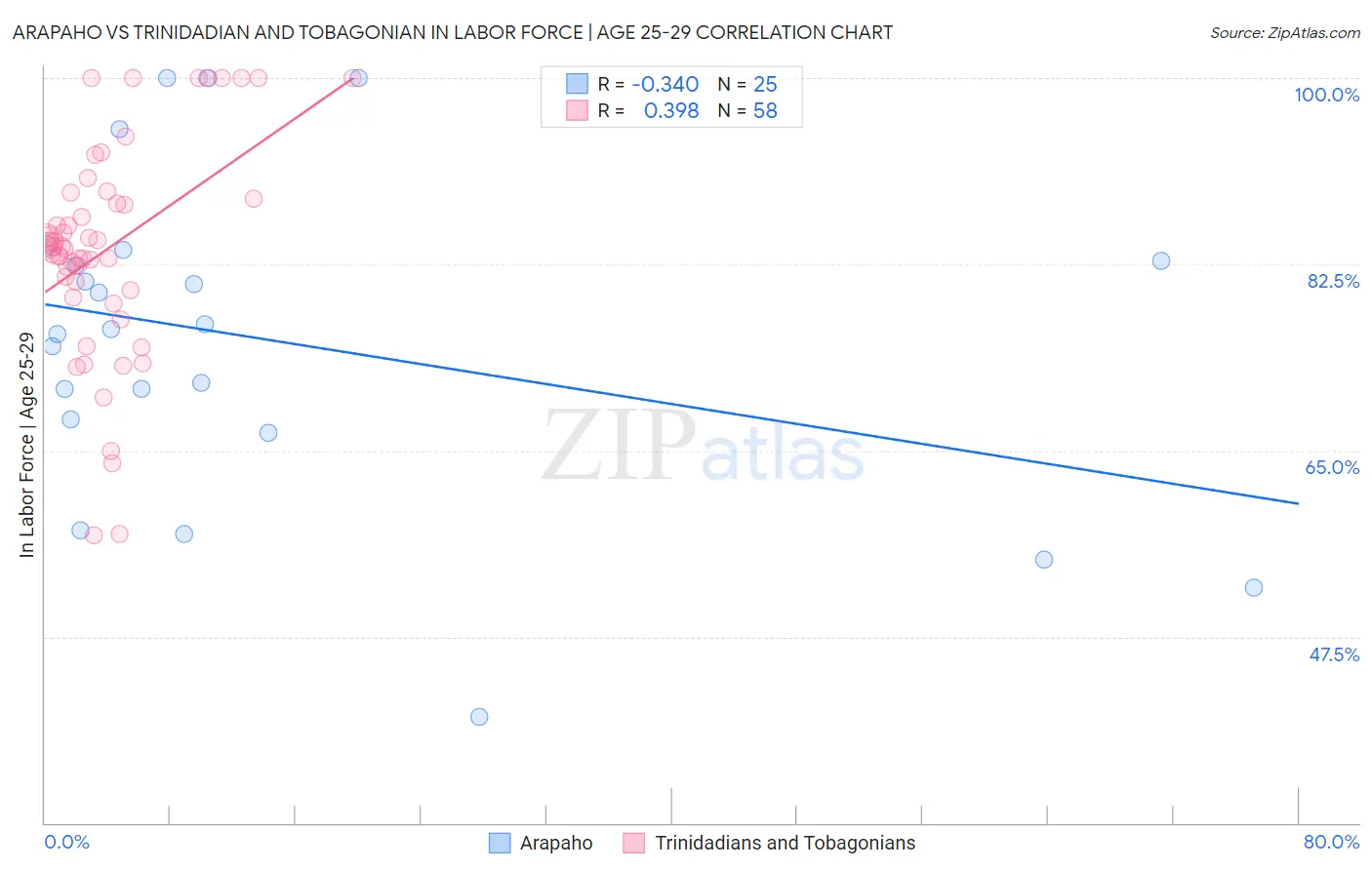 Arapaho vs Trinidadian and Tobagonian In Labor Force | Age 25-29