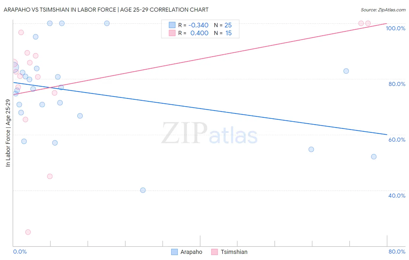 Arapaho vs Tsimshian In Labor Force | Age 25-29