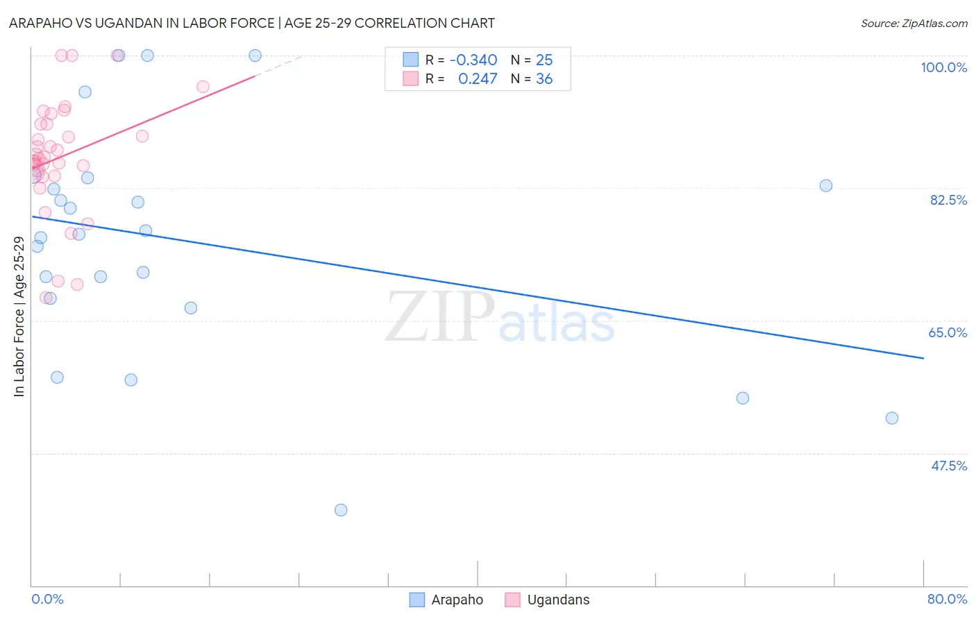 Arapaho vs Ugandan In Labor Force | Age 25-29