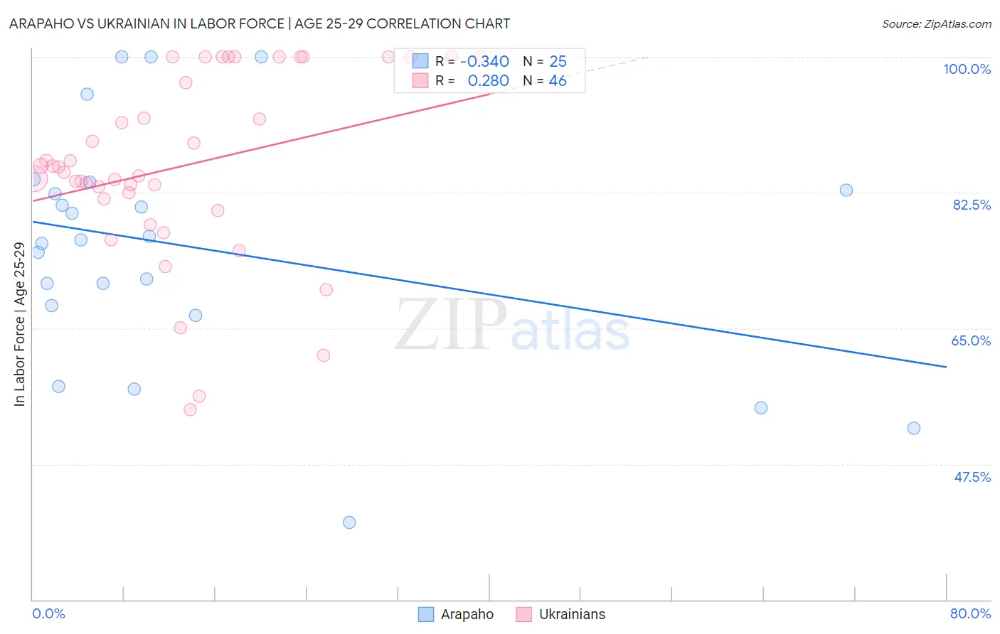 Arapaho vs Ukrainian In Labor Force | Age 25-29