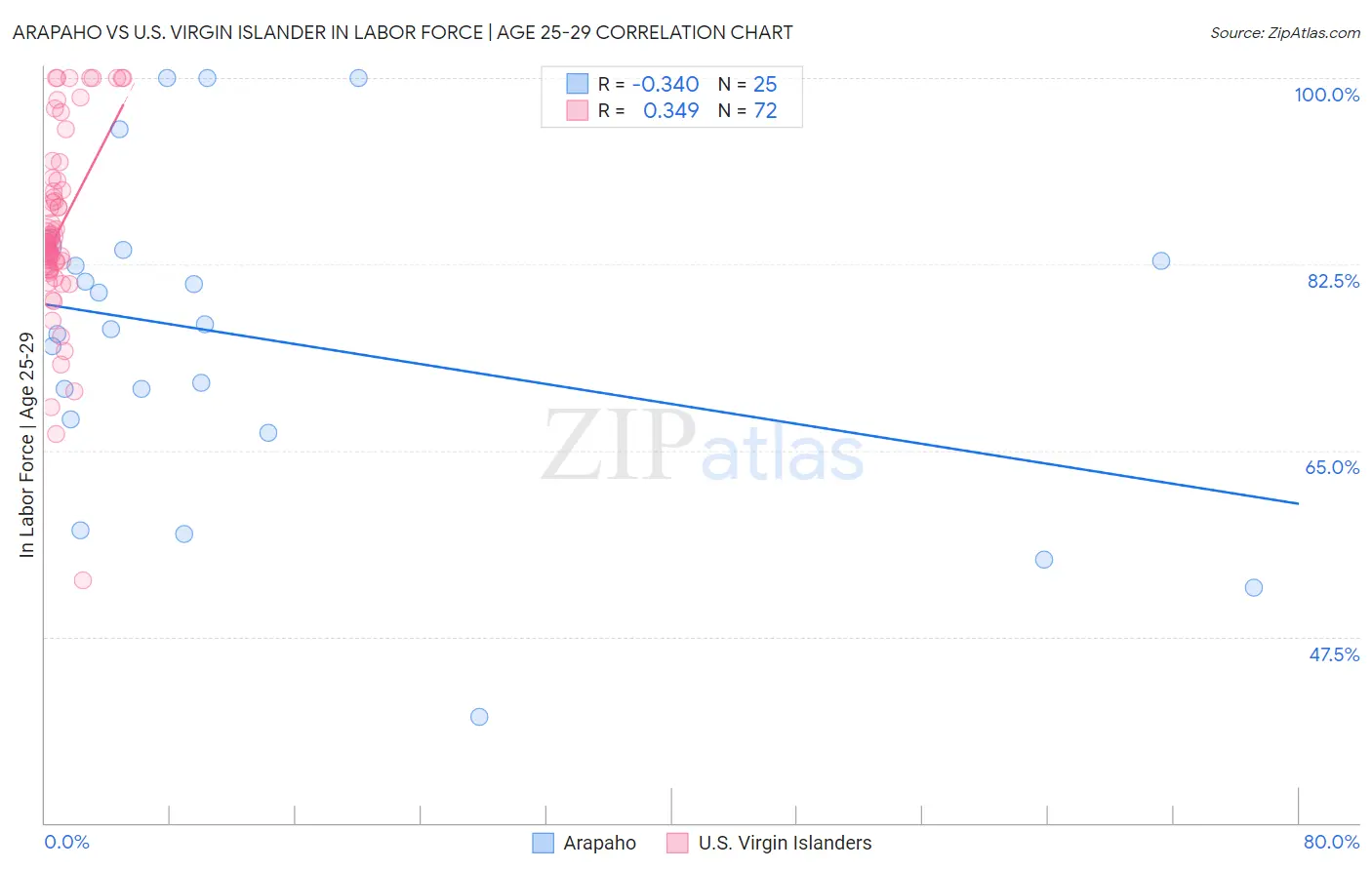 Arapaho vs U.S. Virgin Islander In Labor Force | Age 25-29