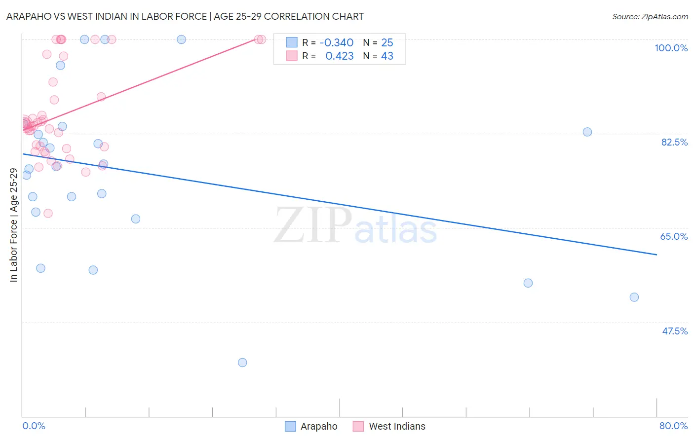 Arapaho vs West Indian In Labor Force | Age 25-29
