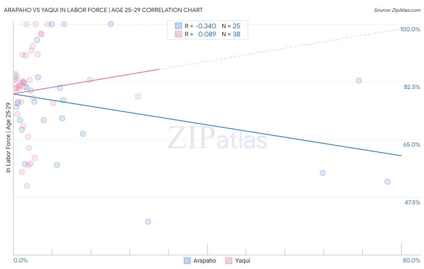 Arapaho vs Yaqui In Labor Force | Age 25-29