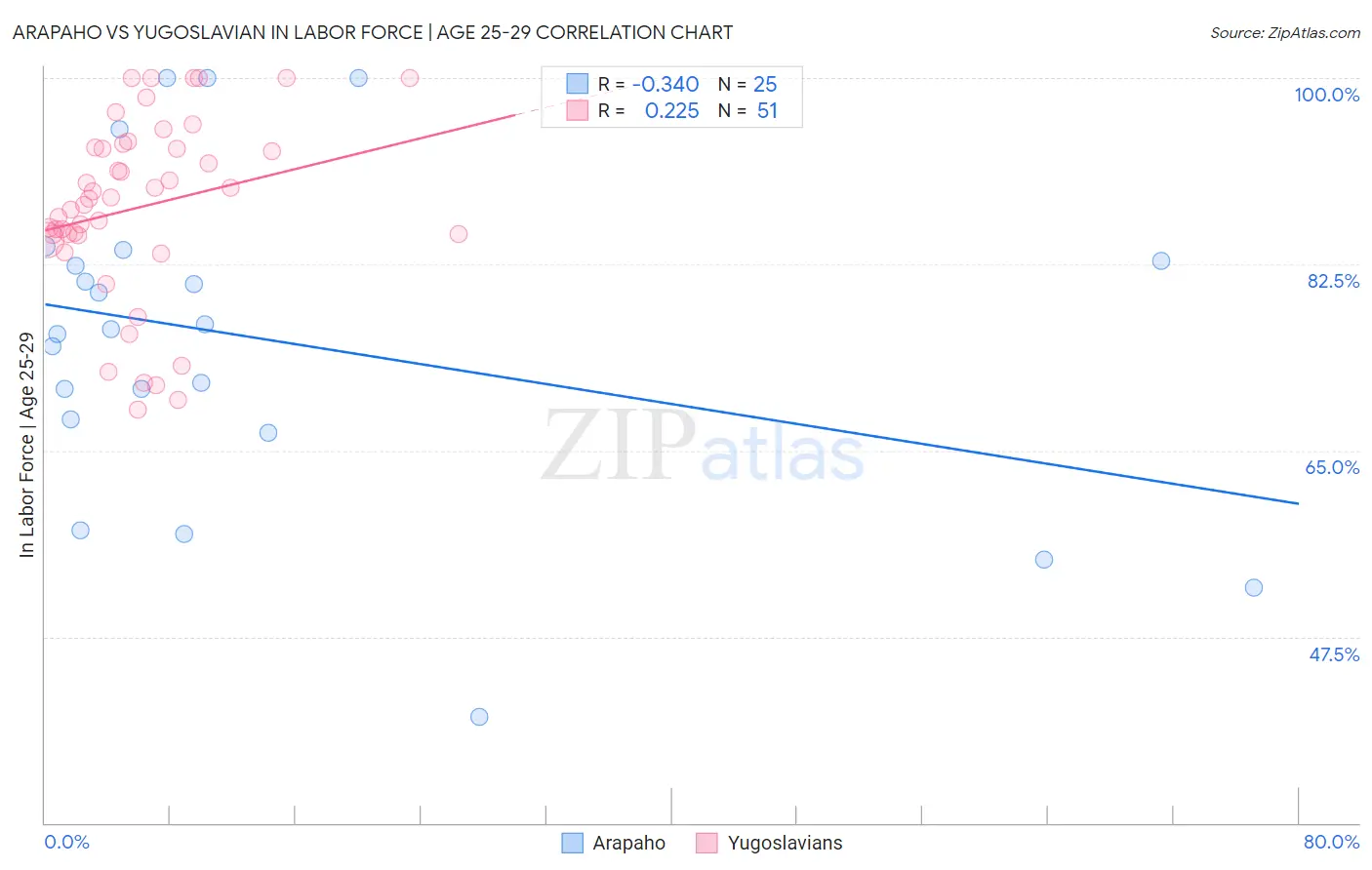 Arapaho vs Yugoslavian In Labor Force | Age 25-29