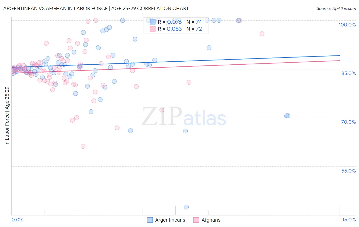 Argentinean vs Afghan In Labor Force | Age 25-29