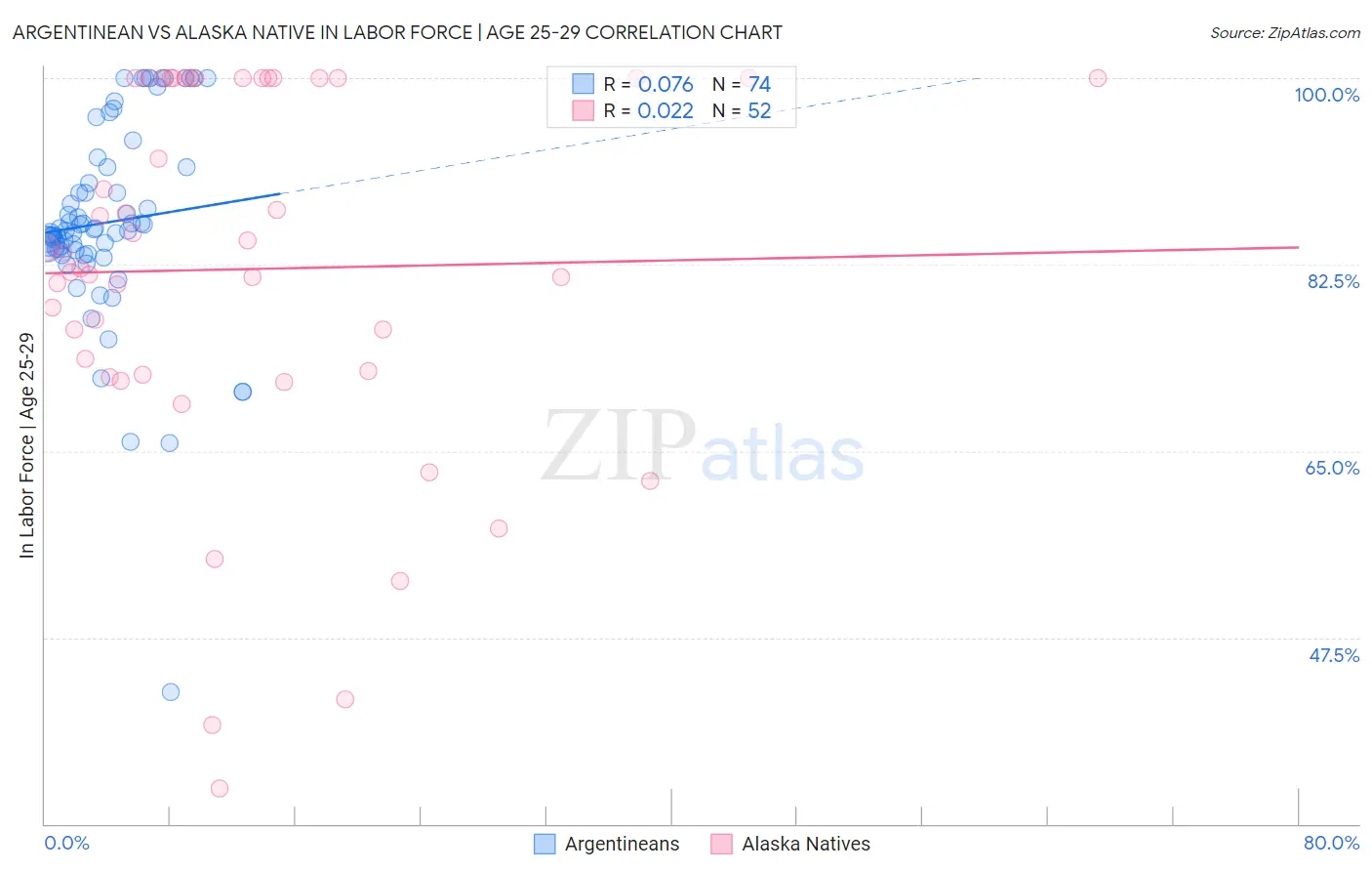 Argentinean vs Alaska Native In Labor Force | Age 25-29