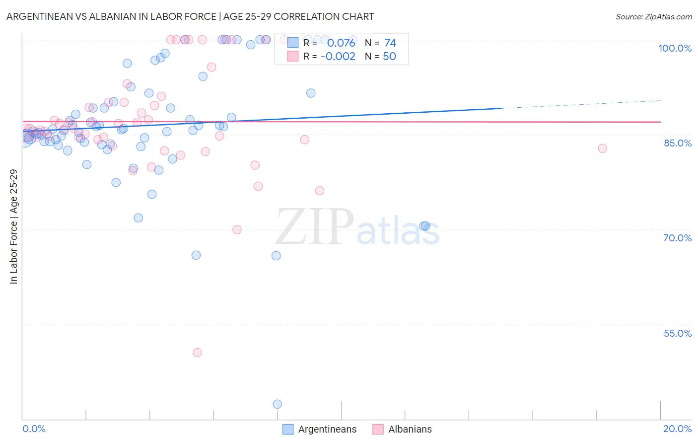 Argentinean vs Albanian In Labor Force | Age 25-29